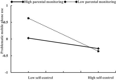 Self-Control, Parental Monitoring, and Adolescent Problematic Mobile Phone Use: Testing the Interactive Effect and Its Gender Differences